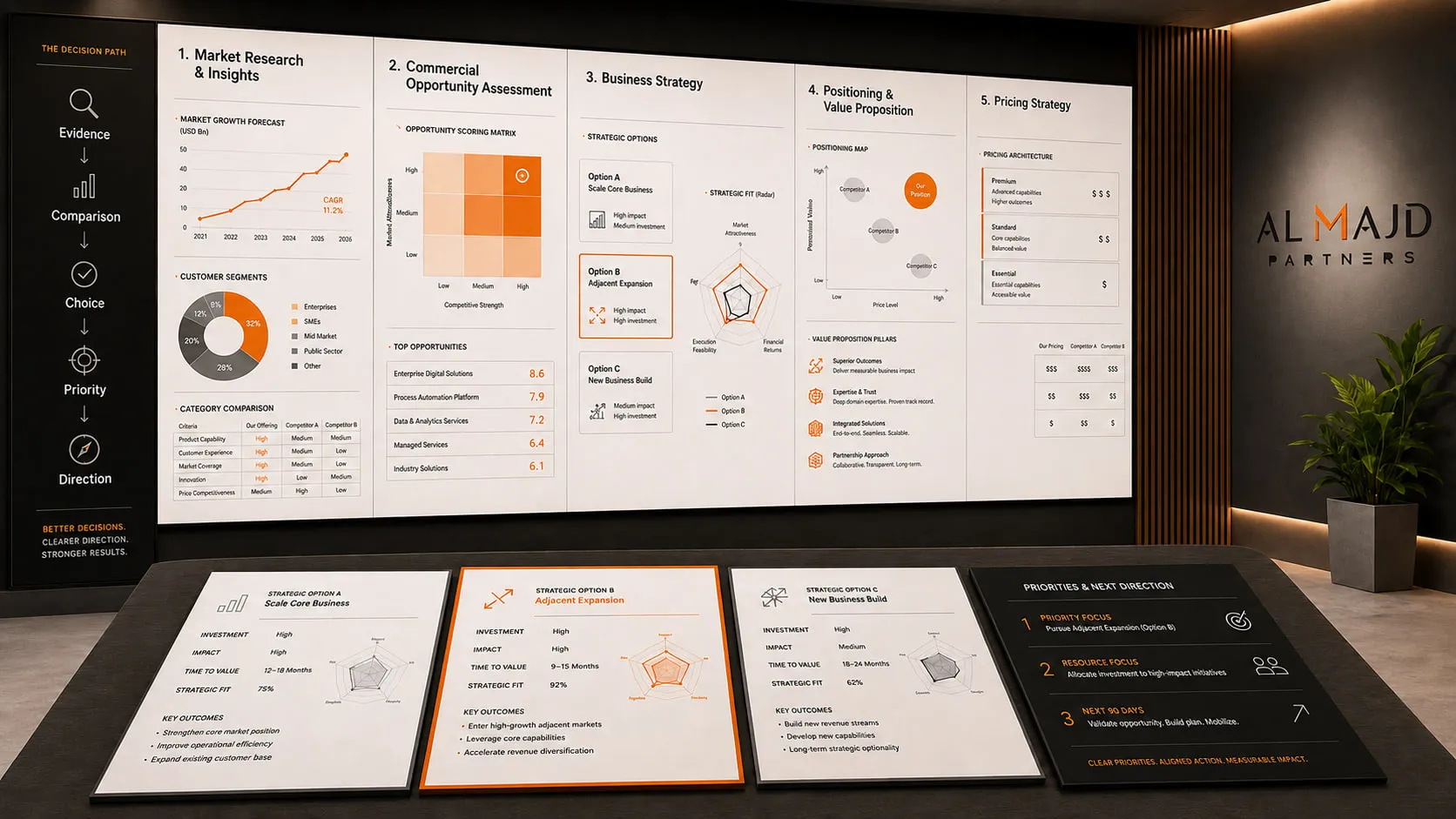 A strategy engagement laid out end to end — evidence assembled, options compared, a direction chosen.